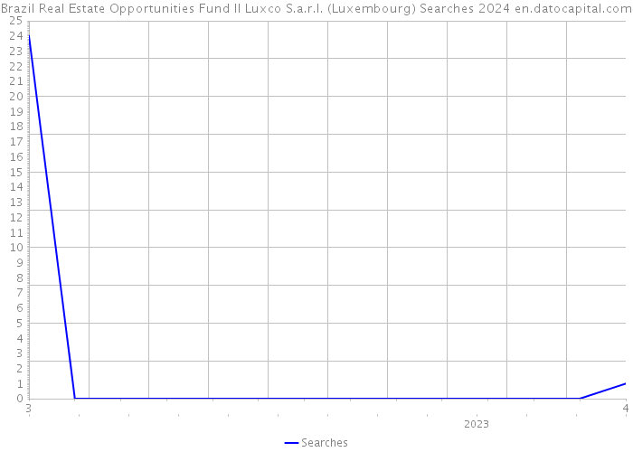 Brazil Real Estate Opportunities Fund II Luxco S.a.r.l. (Luxembourg) Searches 2024 