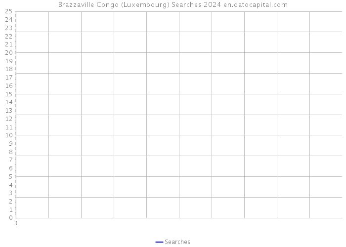 Brazzaville Congo (Luxembourg) Searches 2024 