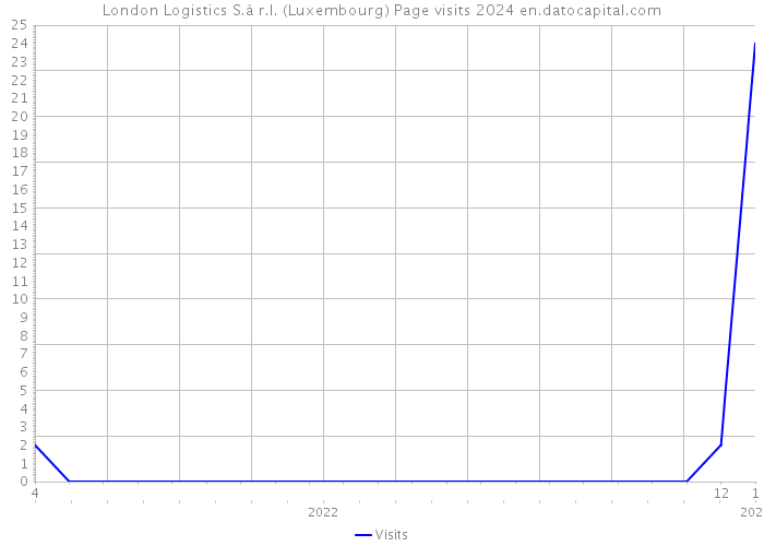 London Logistics S.à r.l. (Luxembourg) Page visits 2024 
