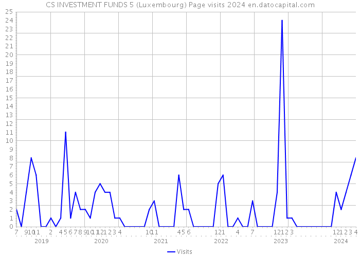 CS INVESTMENT FUNDS 5 (Luxembourg) Page visits 2024 