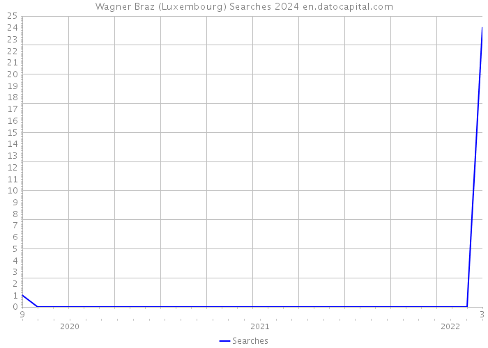 Wagner Braz (Luxembourg) Searches 2024 