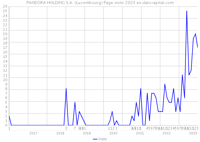 PANDORA HOLDING S.A. (Luxembourg) Page visits 2023 