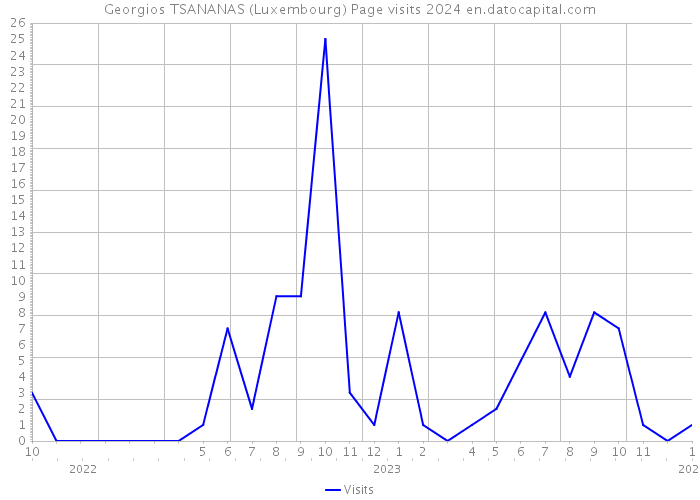 Georgios TSANANAS (Luxembourg) Page visits 2024 