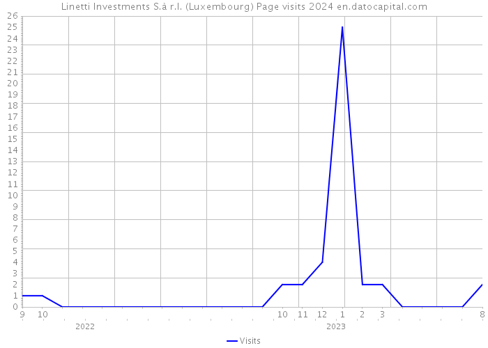 Linetti Investments S.à r.l. (Luxembourg) Page visits 2024 