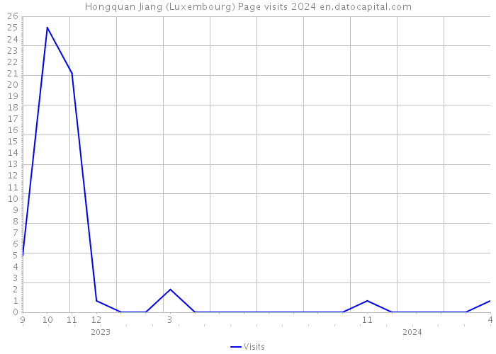 Hongquan Jiang (Luxembourg) Page visits 2024 