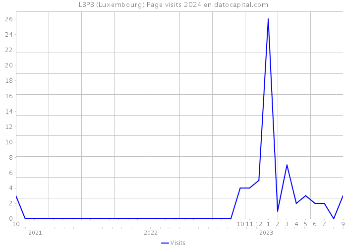 LBPB (Luxembourg) Page visits 2024 