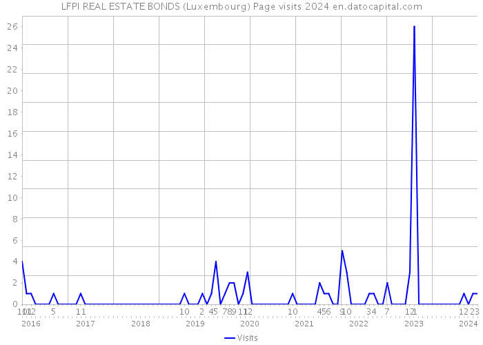LFPI REAL ESTATE BONDS (Luxembourg) Page visits 2024 