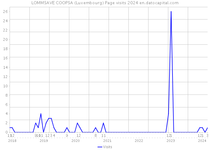 LOMMSAVE COOPSA (Luxembourg) Page visits 2024 