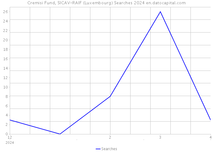 Cremisi Fund, SICAV-RAIF (Luxembourg) Searches 2024 