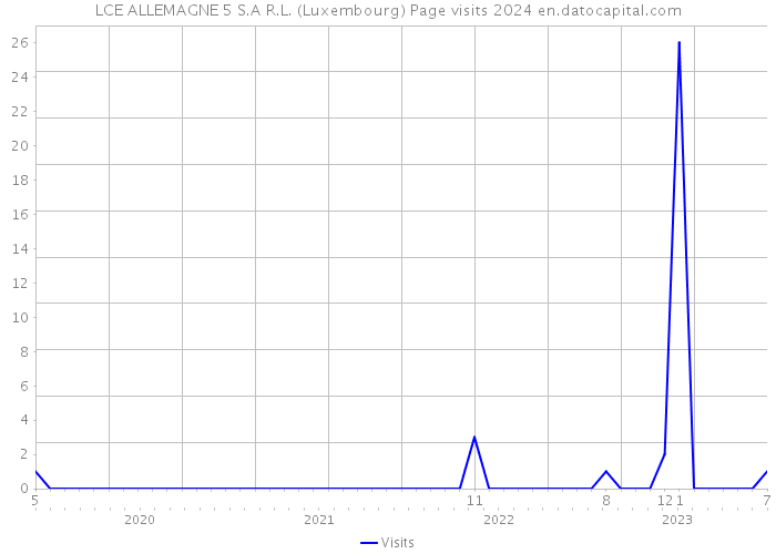 LCE ALLEMAGNE 5 S.A R.L. (Luxembourg) Page visits 2024 