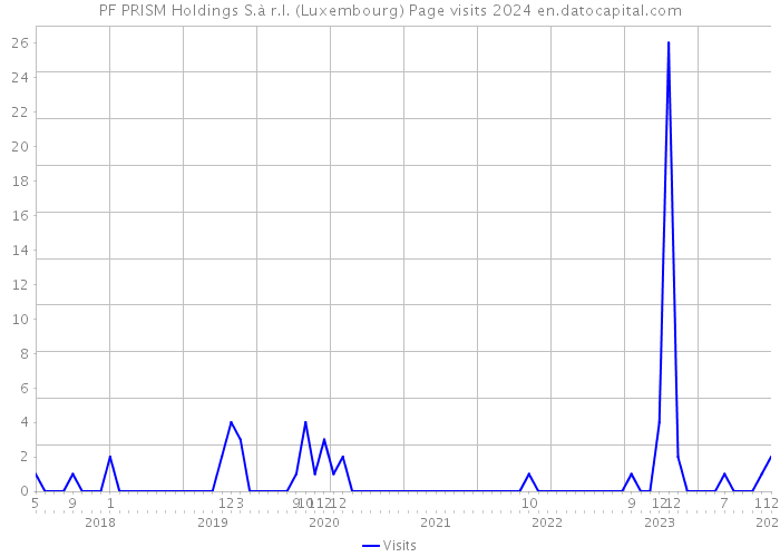 PF PRISM Holdings S.à r.l. (Luxembourg) Page visits 2024 