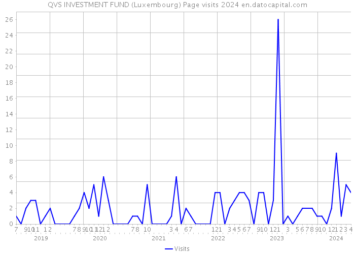 QVS INVESTMENT FUND (Luxembourg) Page visits 2024 