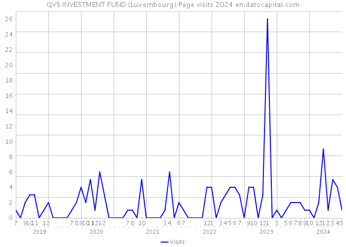 QVS INVESTMENT FUND (Luxembourg) Page visits 2024 