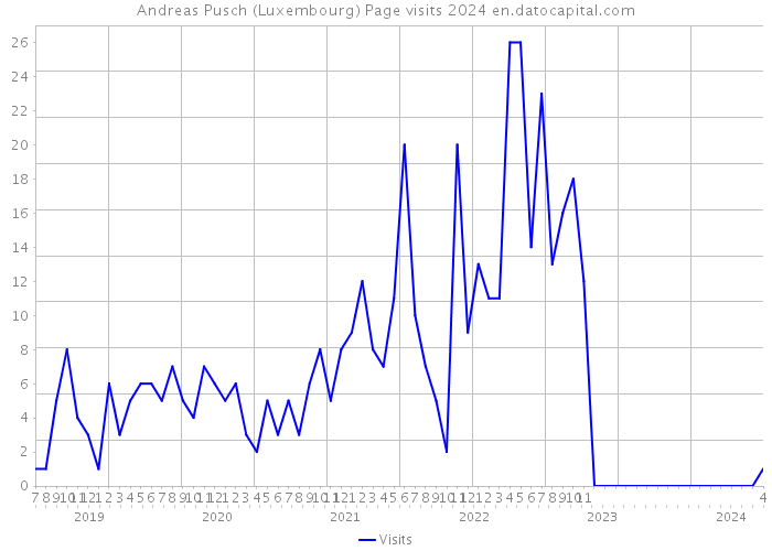 Andreas Pusch (Luxembourg) Page visits 2024 