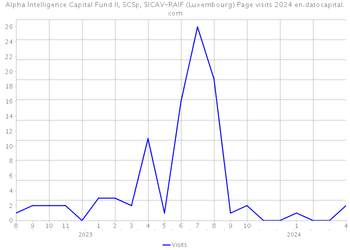 Alpha Intelligence Capital Fund II, SCSp, SICAV-RAIF (Luxembourg) Page visits 2024 
