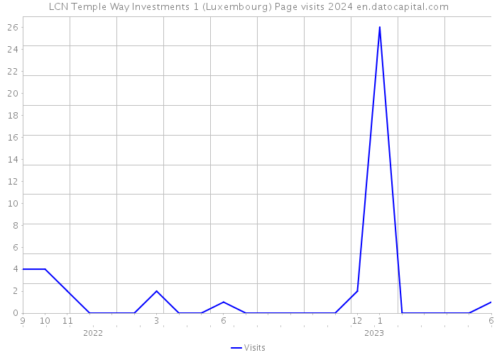 LCN Temple Way Investments 1 (Luxembourg) Page visits 2024 