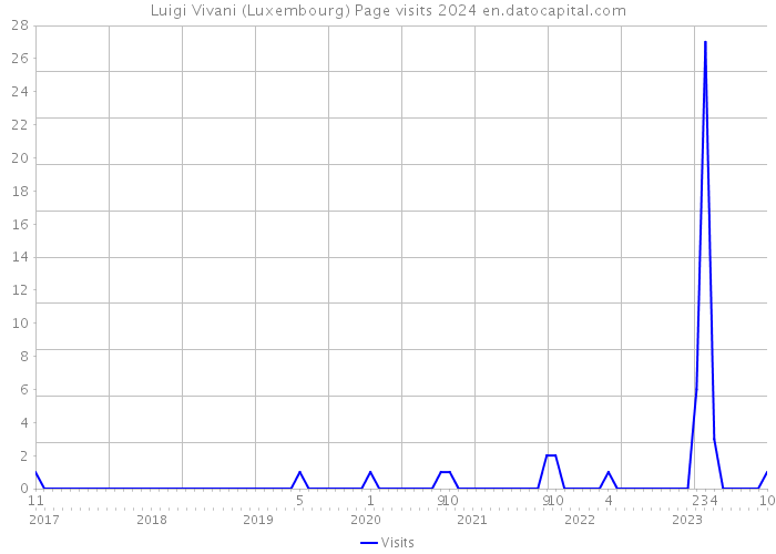 Luigi Vivani (Luxembourg) Page visits 2024 