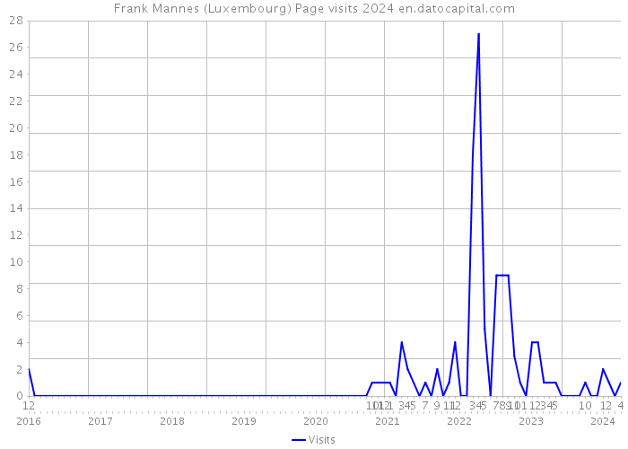 Frank Mannes (Luxembourg) Page visits 2024 
