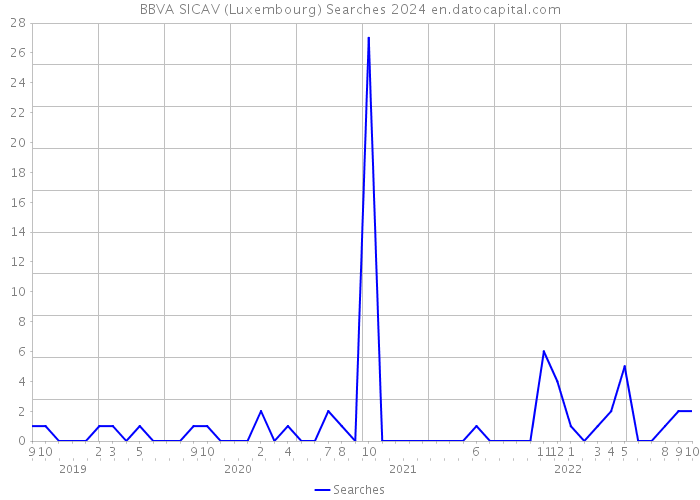 BBVA SICAV (Luxembourg) Searches 2024 