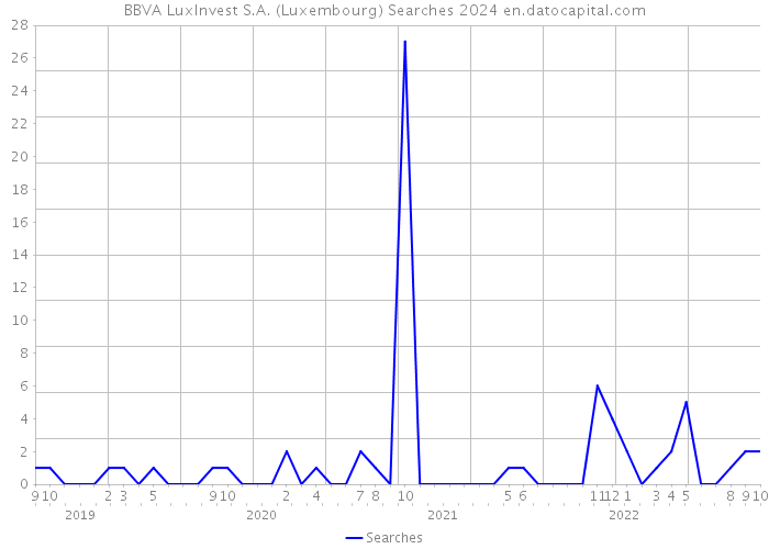 BBVA LuxInvest S.A. (Luxembourg) Searches 2024 