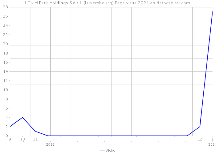 LCN H Park Holdings S.à r.l. (Luxembourg) Page visits 2024 