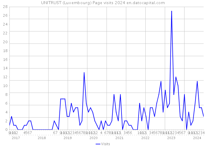UNITRUST (Luxembourg) Page visits 2024 