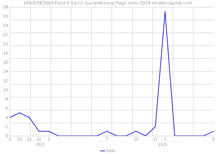 LINUS RE Debt Fund II S.à r.l. (Luxembourg) Page visits 2024 