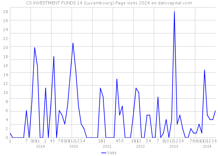 CS INVESTMENT FUNDS 14 (Luxembourg) Page visits 2024 