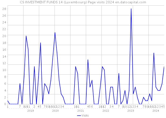CS INVESTMENT FUNDS 14 (Luxembourg) Page visits 2024 