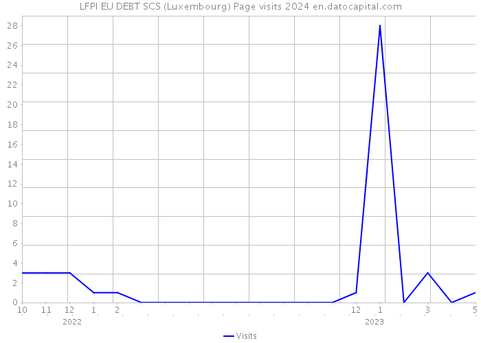 LFPI EU DEBT SCS (Luxembourg) Page visits 2024 
