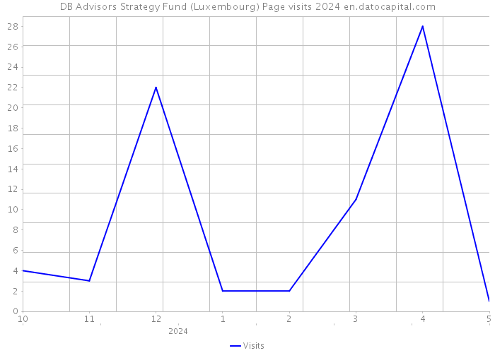 DB Advisors Strategy Fund (Luxembourg) Page visits 2024 