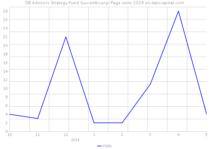 DB Advisors Strategy Fund (Luxembourg) Page visits 2024 