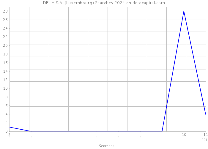 DELIA S.A. (Luxembourg) Searches 2024 