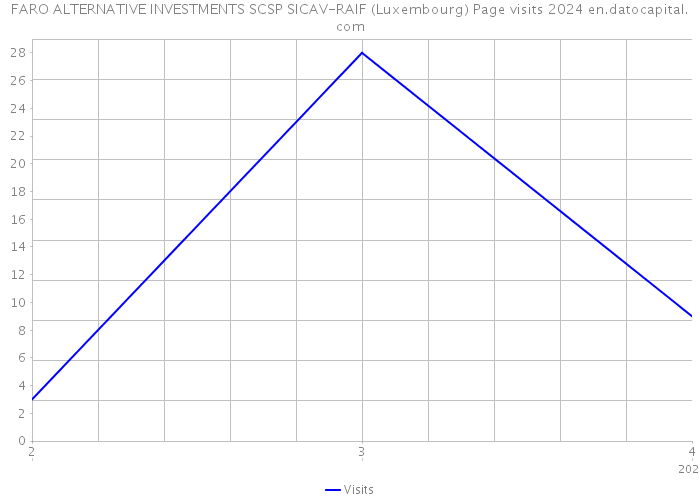 FARO ALTERNATIVE INVESTMENTS SCSP SICAV-RAIF (Luxembourg) Page visits 2024 