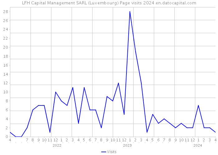 LFH Capital Management SARL (Luxembourg) Page visits 2024 