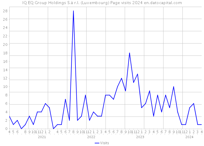 IQ EQ Group Holdings S.à r.l. (Luxembourg) Page visits 2024 