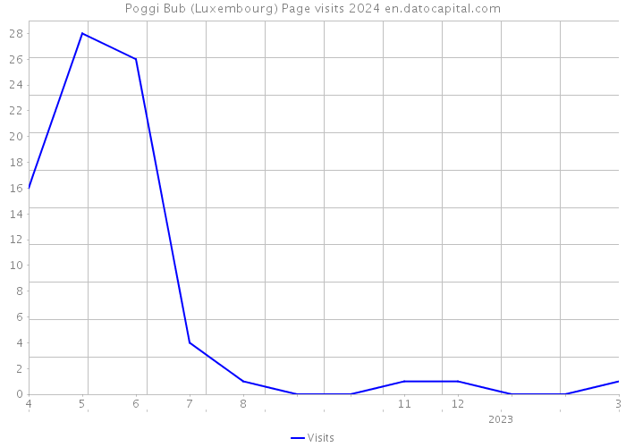 Poggi Bub (Luxembourg) Page visits 2024 