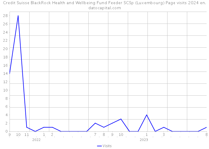 Credit Suisse BlackRock Health and Wellbeing Fund Feeder SCSp (Luxembourg) Page visits 2024 