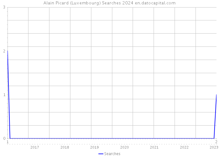 Alain Picard (Luxembourg) Searches 2024 