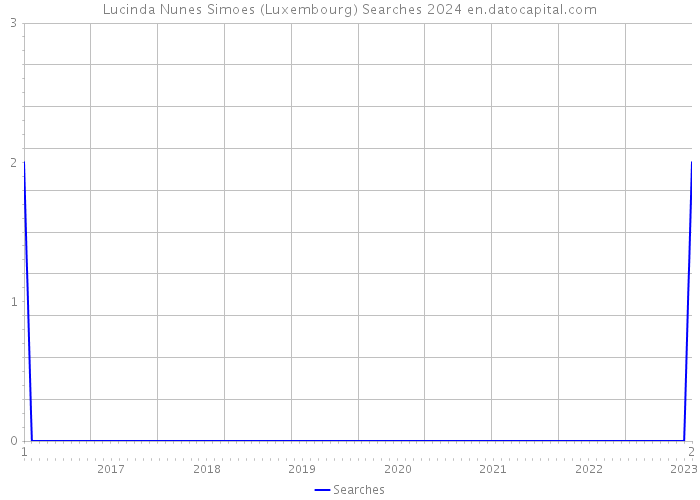 Lucinda Nunes Simoes (Luxembourg) Searches 2024 
