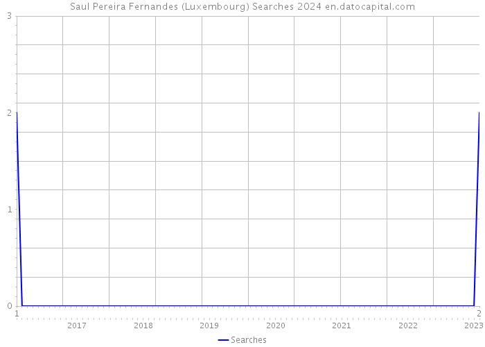 Saul Pereira Fernandes (Luxembourg) Searches 2024 
