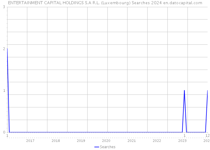ENTERTAINMENT CAPITAL HOLDINGS S.A R.L. (Luxembourg) Searches 2024 
