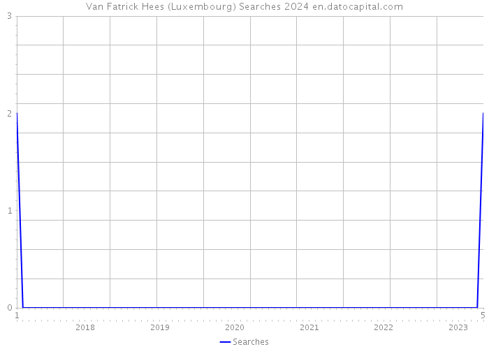 Van Fatrick Hees (Luxembourg) Searches 2024 