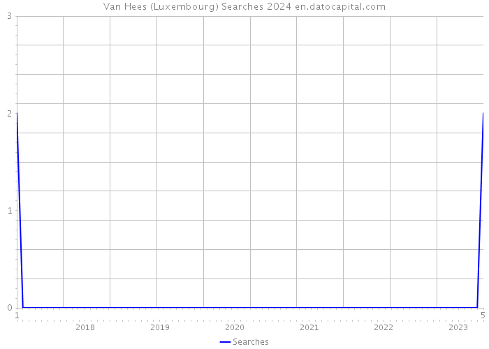 Van Hees (Luxembourg) Searches 2024 