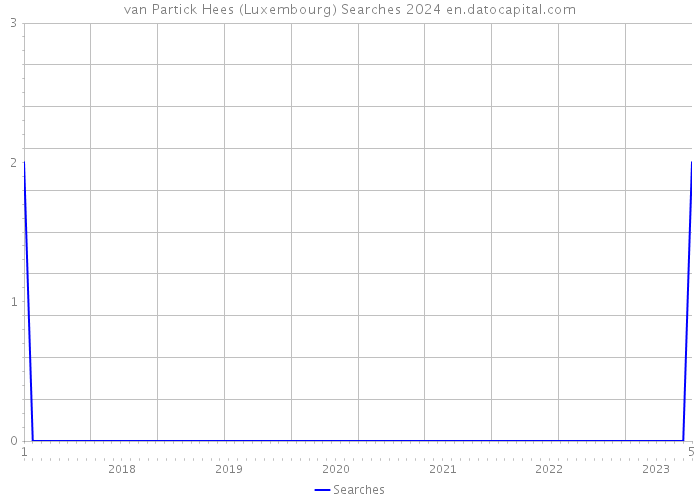 van Partick Hees (Luxembourg) Searches 2024 