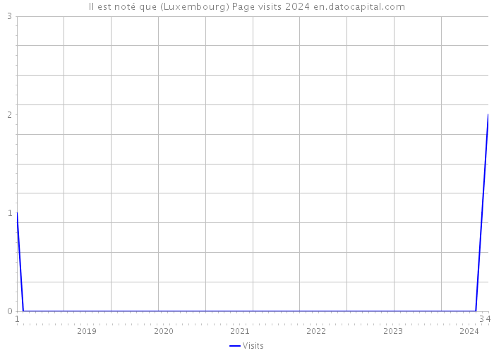 Il est noté que (Luxembourg) Page visits 2024 