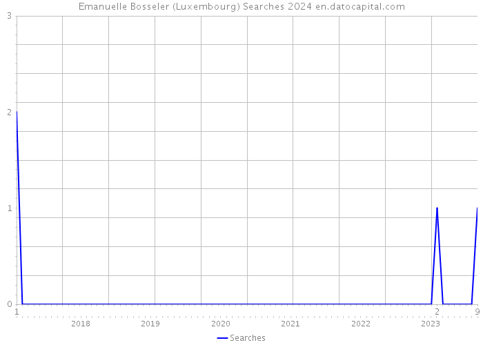 Emanuelle Bosseler (Luxembourg) Searches 2024 