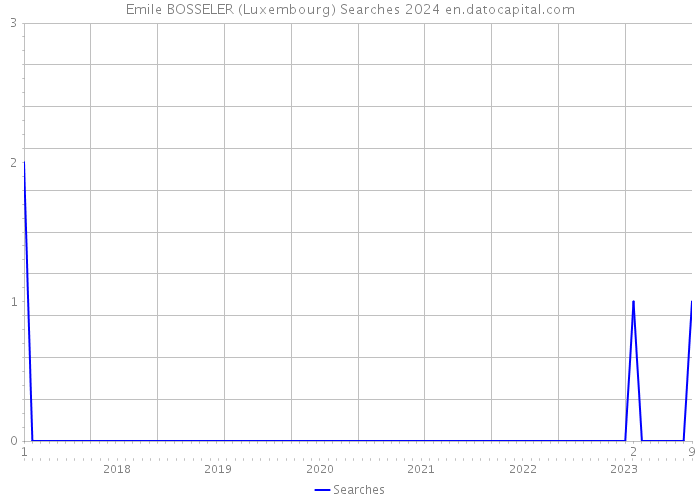 Emile BOSSELER (Luxembourg) Searches 2024 