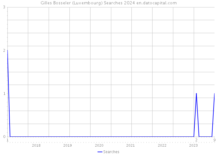 Gilles Bosseler (Luxembourg) Searches 2024 