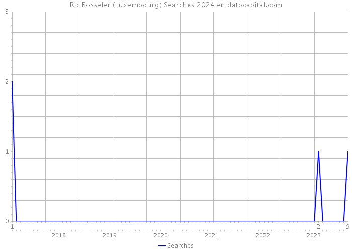 Ric Bosseler (Luxembourg) Searches 2024 